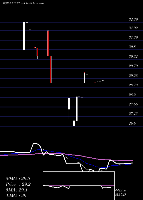  Daily chart MehtaI