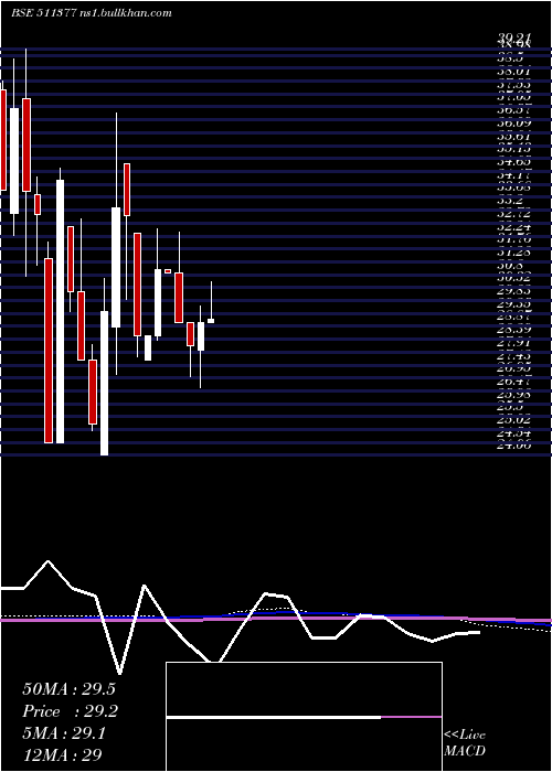  monthly chart MehtaI