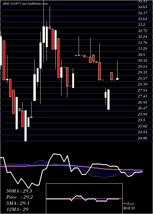  weekly chart MehtaI
