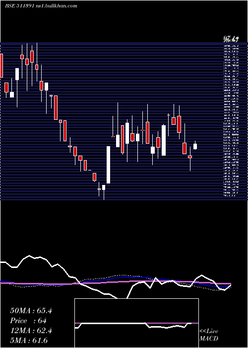  weekly chart InterGlob