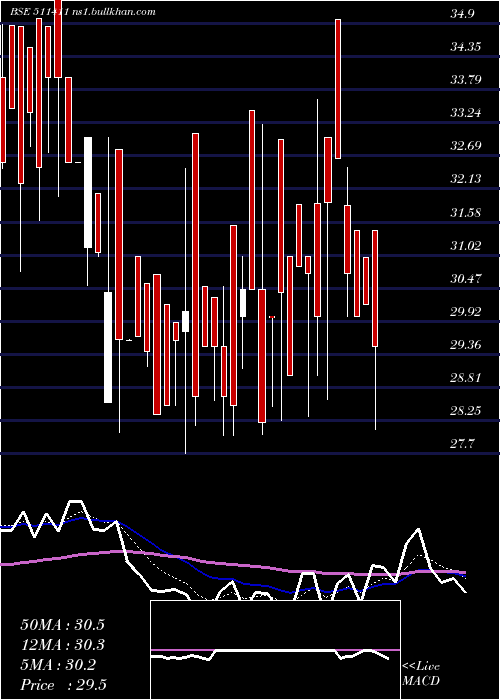  Daily chart Shristinfra