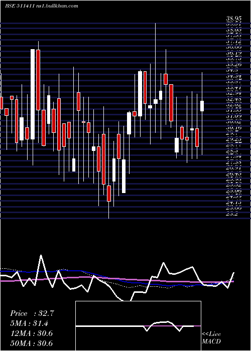  weekly chart Shristinfra