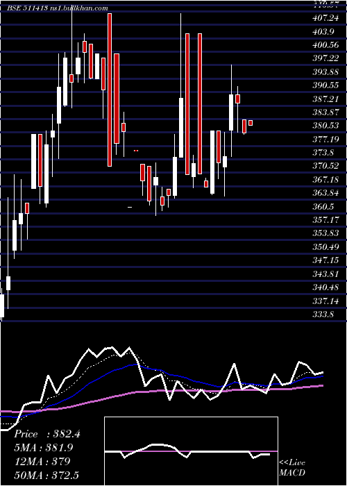  Daily chart Crest