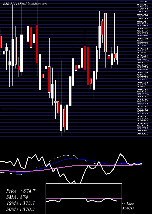 weekly chart Crest