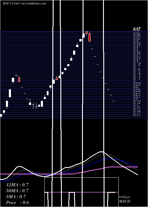  Daily chart SylphTech