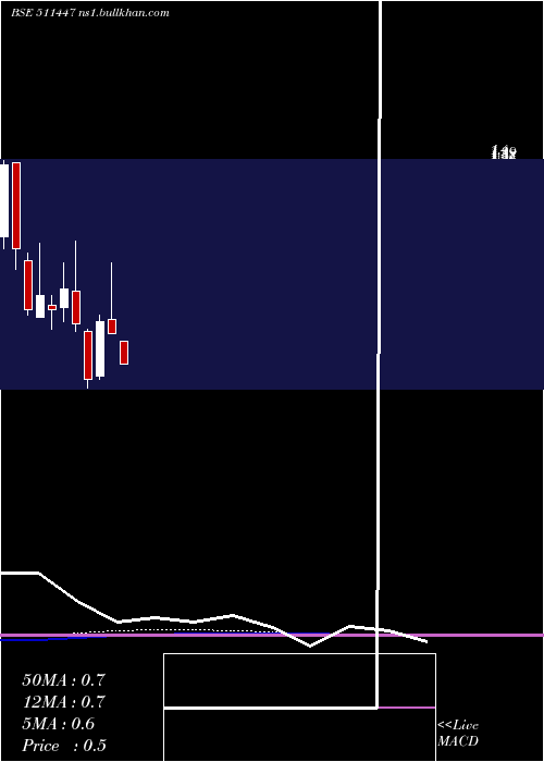  monthly chart SylphTech