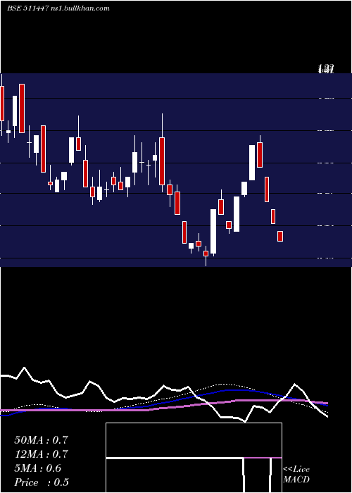  weekly chart SylphTech