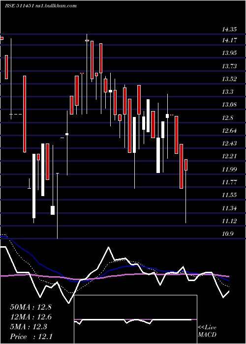  Daily chart DharaniFin