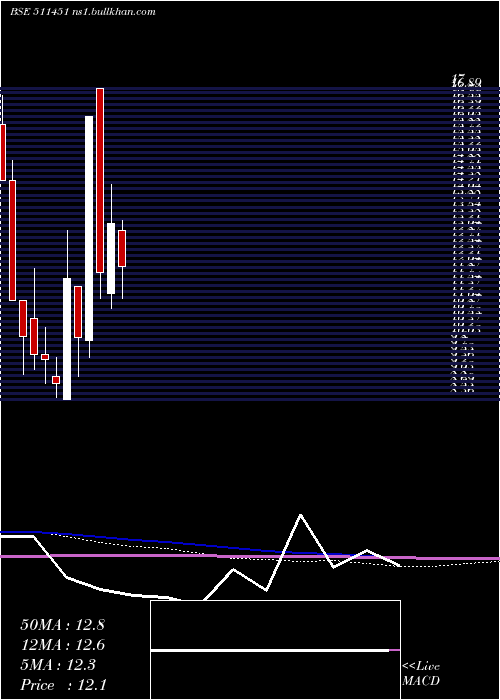  monthly chart DharaniFin