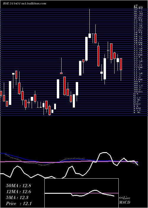  weekly chart DharaniFin