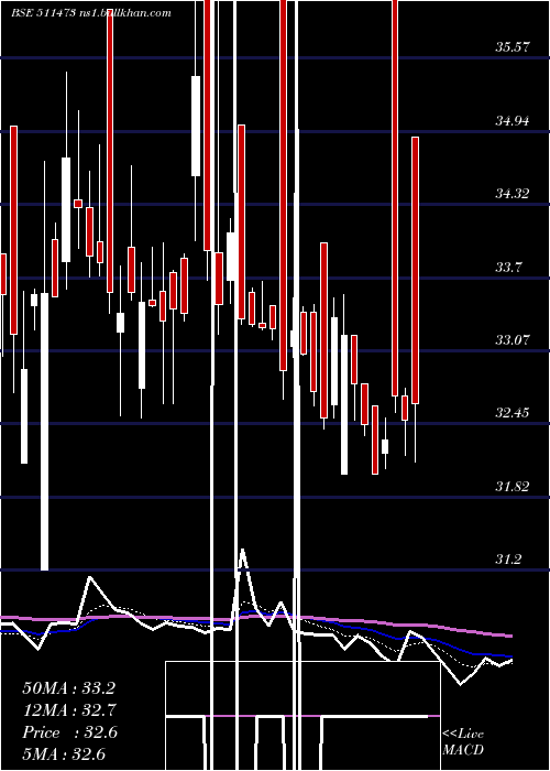  Daily chart IndBank