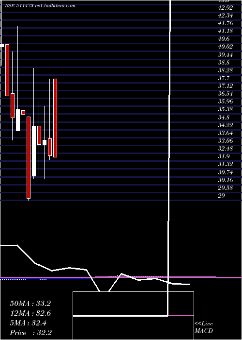  monthly chart IndBank