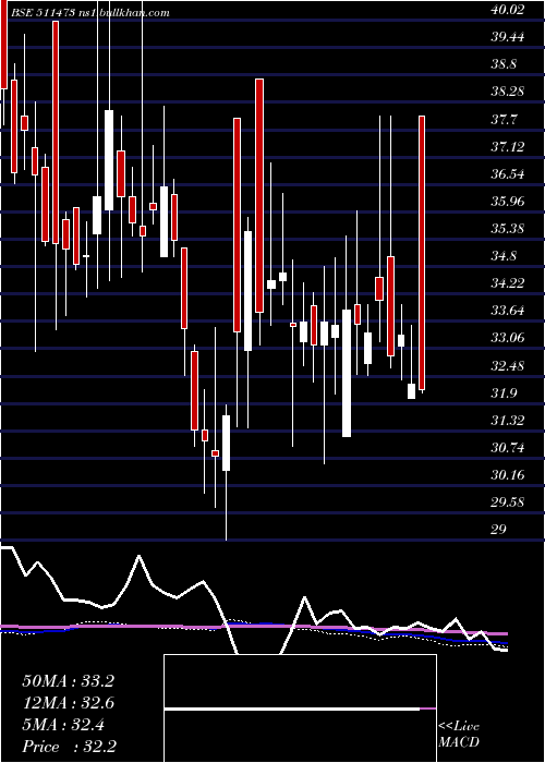  weekly chart IndBank