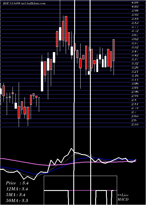  Daily chart VckCapital