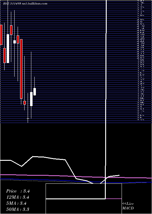  monthly chart VckCapital