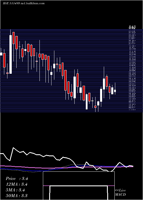  weekly chart VckCapital