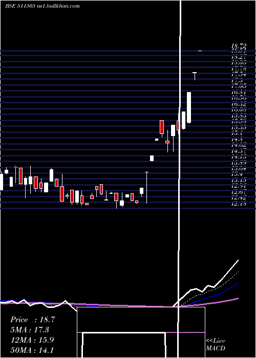  Daily chart CapitalTrus