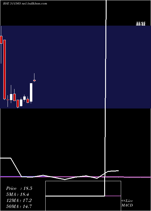  monthly chart CapitalTrus
