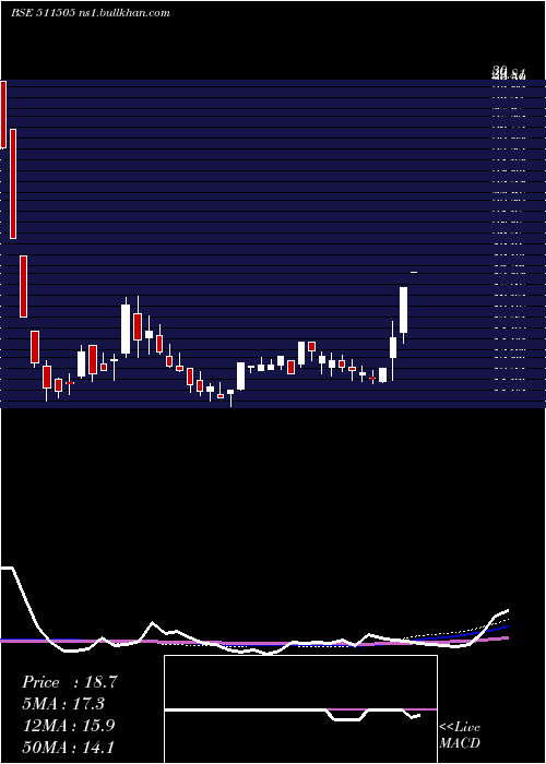  weekly chart CapitalTrus
