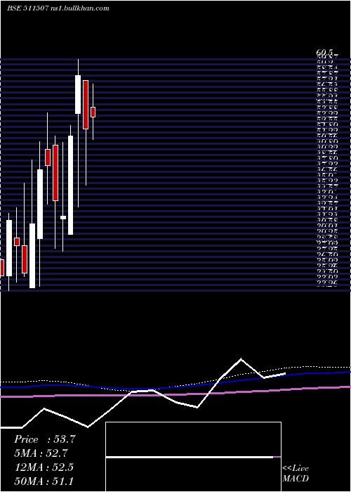  monthly chart UshakiranFi
