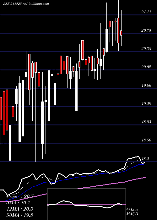  Daily chart Veerhealth