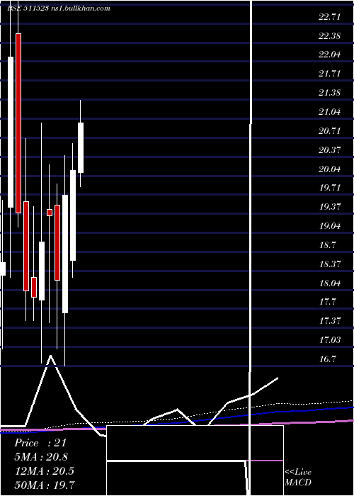  monthly chart Veerhealth