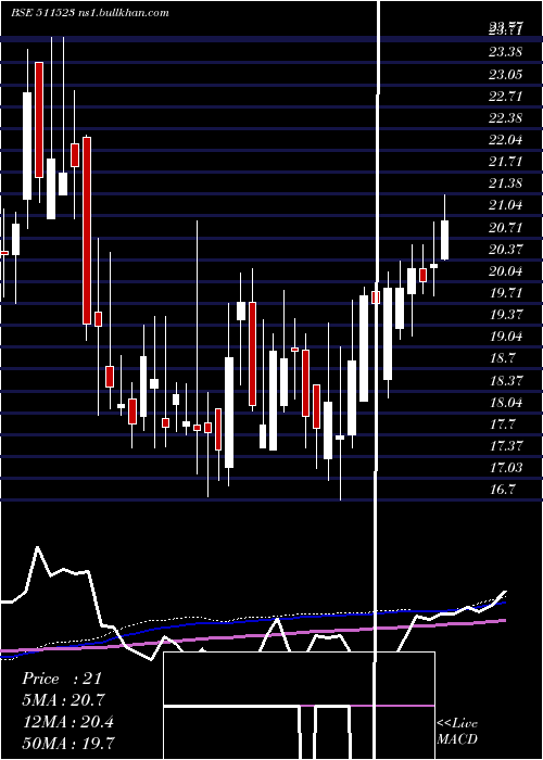  weekly chart Veerhealth