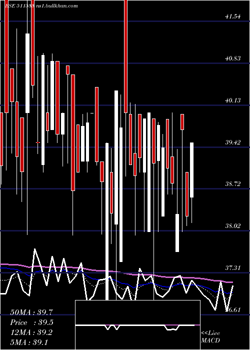 Daily chart SaharaHousg