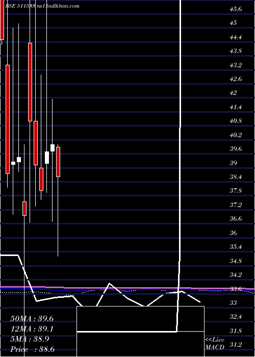  monthly chart SaharaHousg