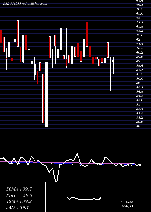  weekly chart SaharaHousg