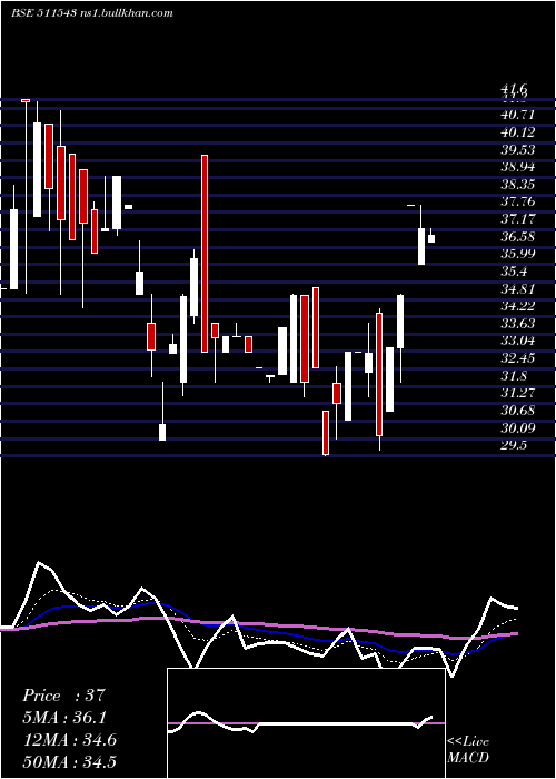  Daily chart GsbFinance