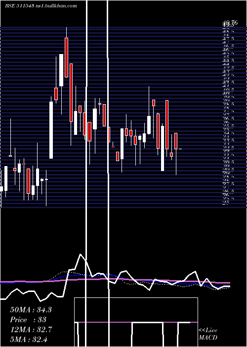  weekly chart GsbFinance