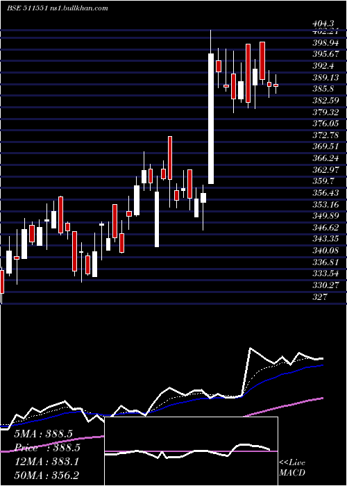  Daily chart Monarch