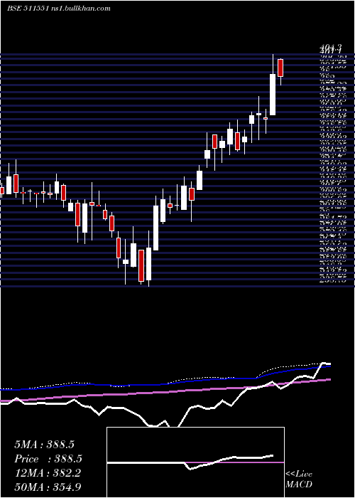  weekly chart Monarch