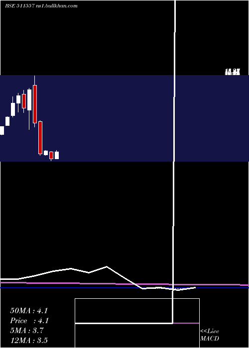  monthly chart ProFin