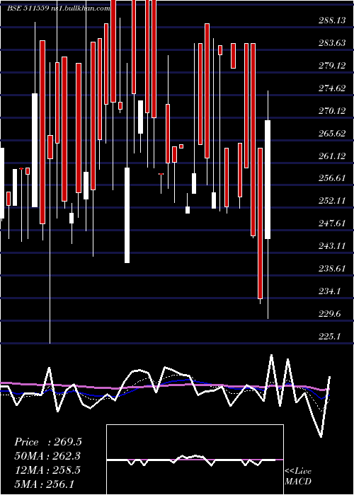  Daily chart TimesGuaran