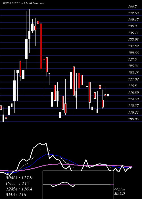  Daily chart SomdattFin