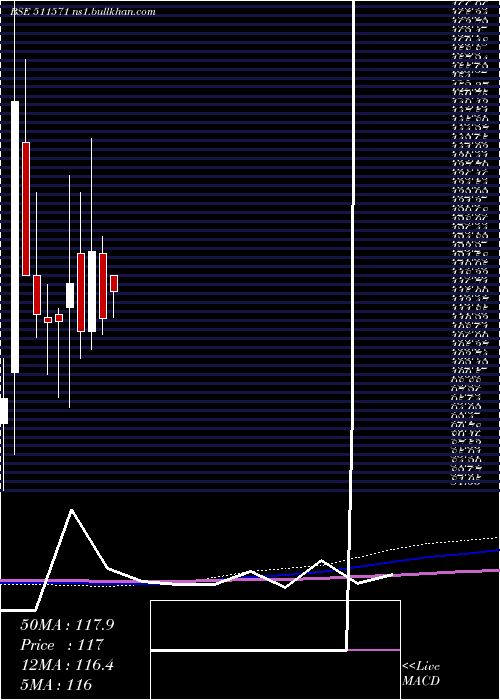  monthly chart SomdattFin