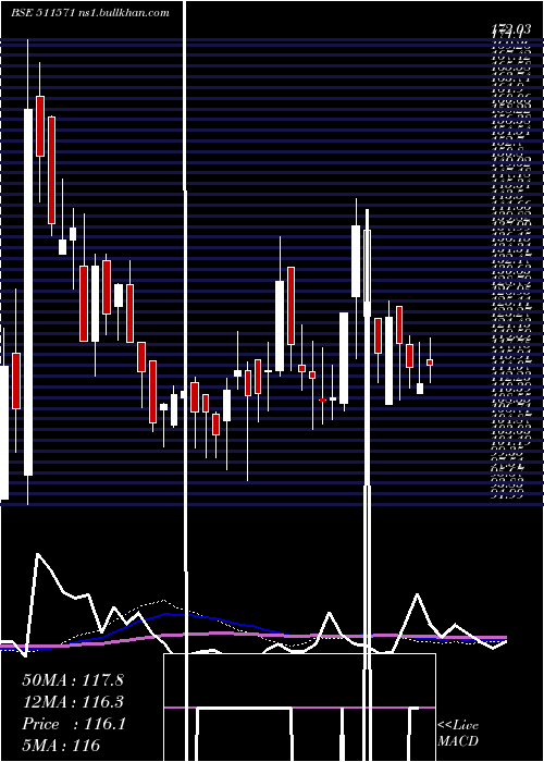  weekly chart SomdattFin