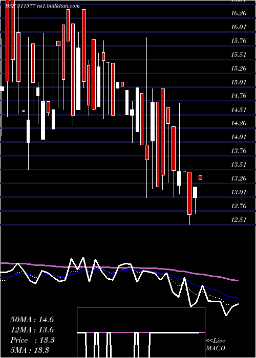  Daily chart SavaniFin