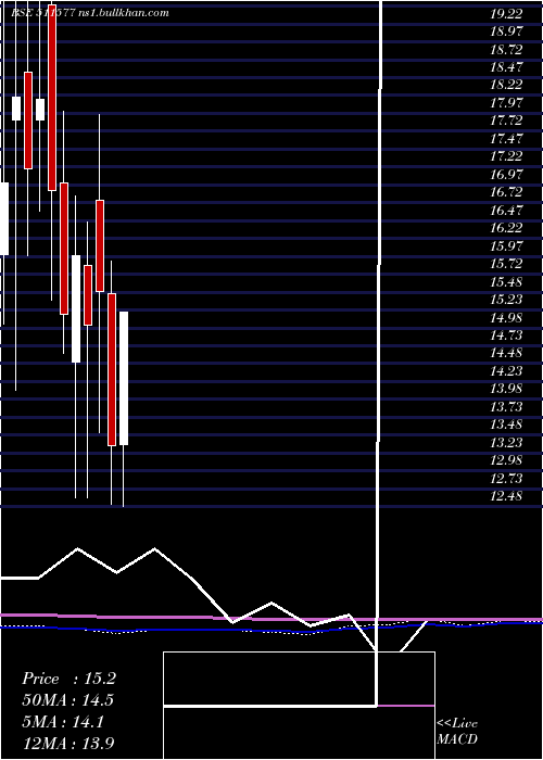  monthly chart SavaniFin