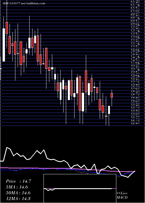  weekly chart SavaniFin