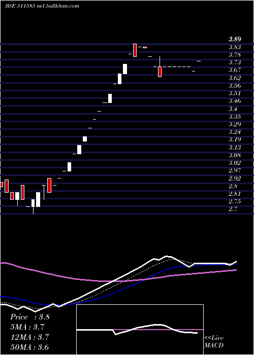  Daily chart RegencyTrus