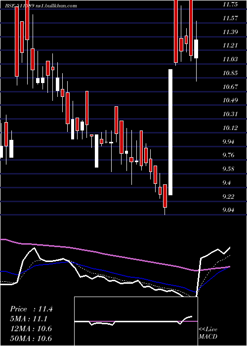  Daily chart Avonmore