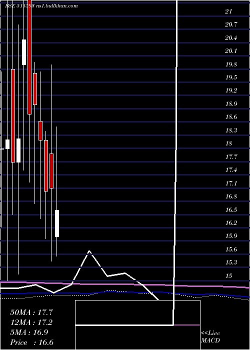  monthly chart LibordFin
