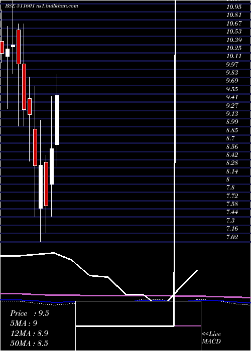  monthly chart YashManage