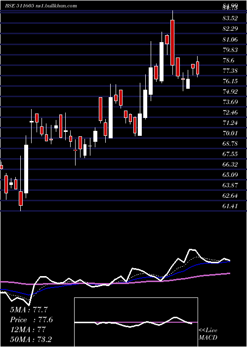  Daily chart ArihantCap