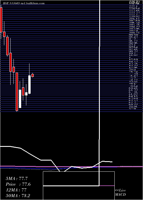 monthly chart ArihantCap