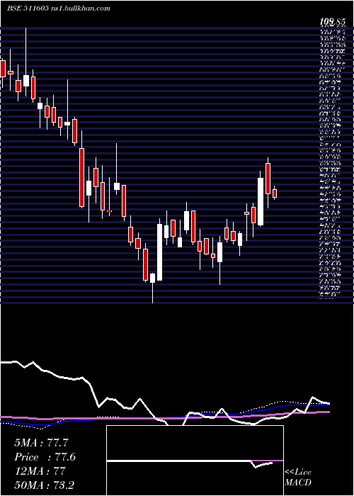  weekly chart ArihantCap