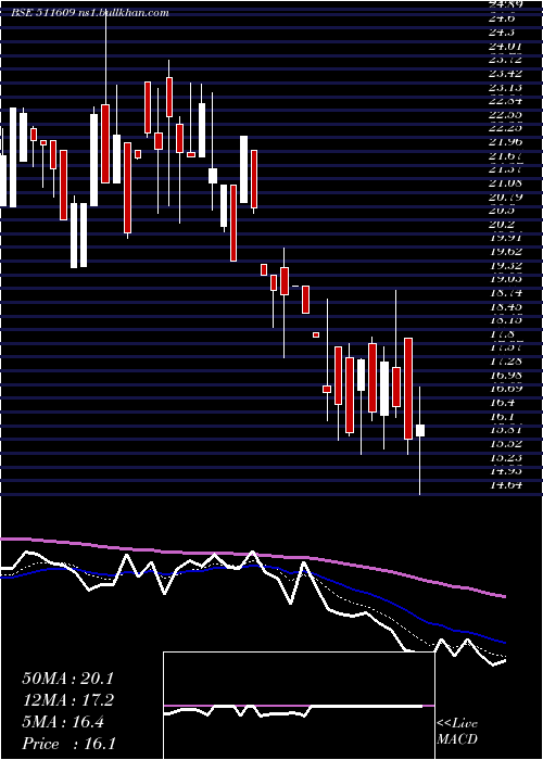  Daily chart IslConsult